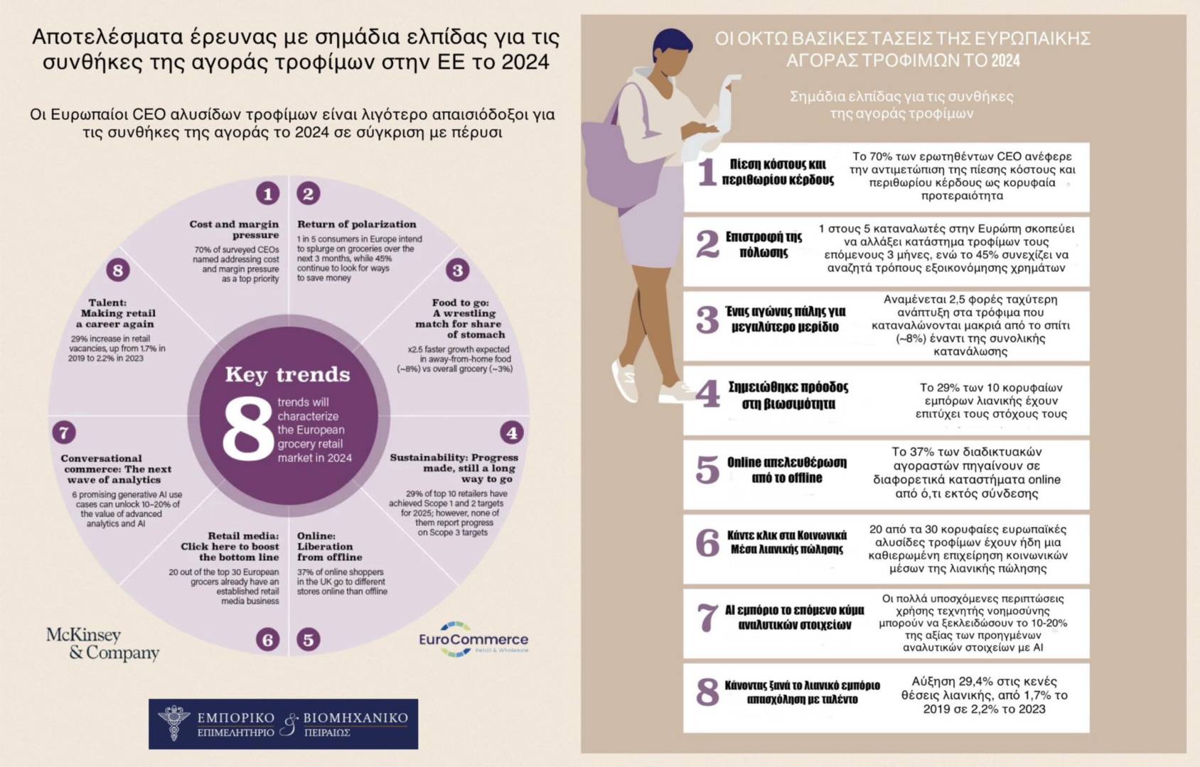 Οι οκτώ βασικές τάσεις στην ευρωπαϊκή αγορά τροφίμων το 2024