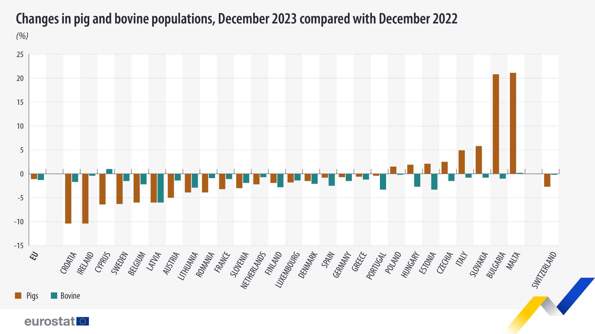 Eurostat: Μείωση του ζωικού κεφαλαίου της EE το 2023