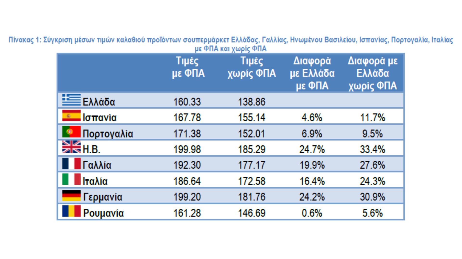 οργανωμένης έρευνας σύγκρισης τιμών 