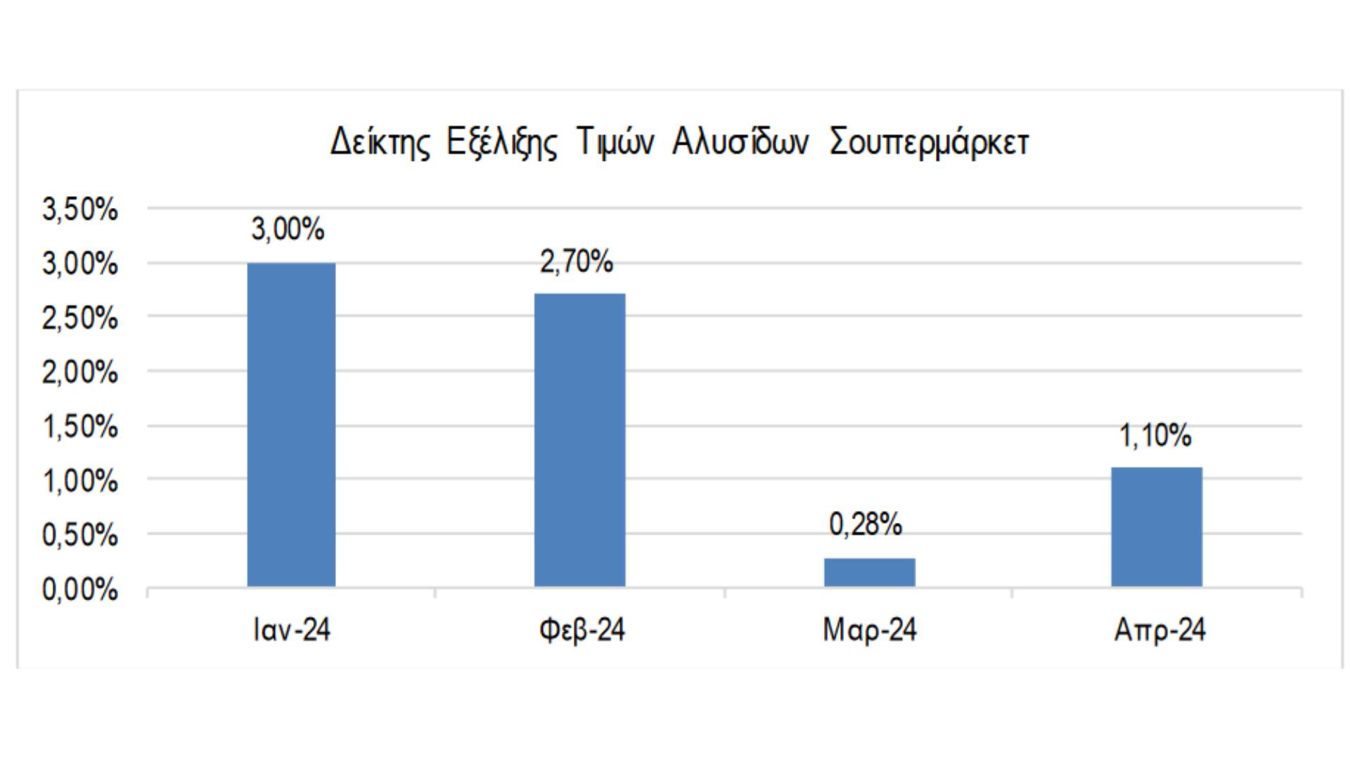 Σταθερές οι τιμές των προϊόντων στα σουπερμάρκετ τον Απρίλιο