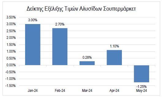 ΙΕΛΚΑ: Για 1η φορά μειωμένες οι τιμές των προϊόντων στα σουπερμάρκετ τον Μάιο