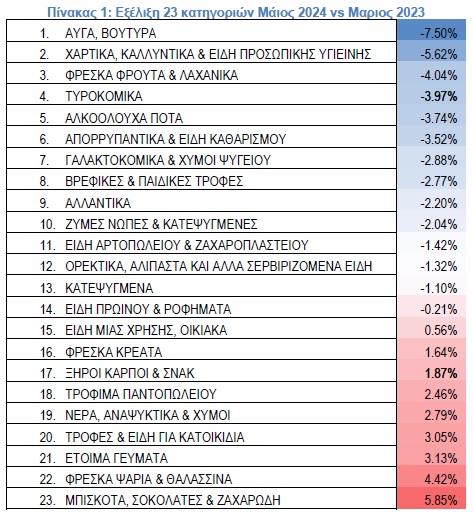 ΙΕΛΚΑ: Για 1η φορά μειωμένες οι τιμές των προϊόντων στα σουπερμάρκετ τον Μάιο